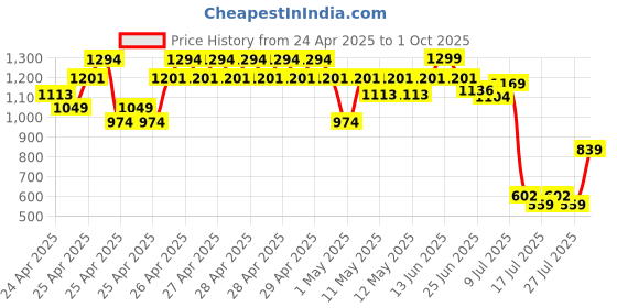 ajio.com peppermint Girls Embellished Regular Fit Top peppermint Price History Graph from 24 Apr 2025 to 1 Oct 2025