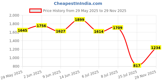 ajio.com peppermint Girls Embellished Sheath Dress peppermint Price History Graph from 29 May 2025 to 29 Nov 2025