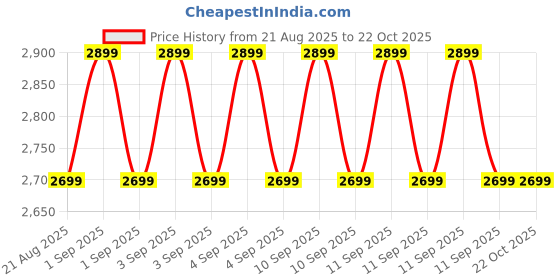 ajio.com peppermint Girls Embroidered Pants with Top & Jacket Set peppermint Price History Graph from 21 Aug 2025 to 21 Oct 2025