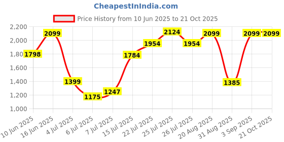 ajio.com peppermint Girls Embroidered Sheath Dress with Purse peppermint Price History Graph from 10 Jun 2025 to 21 Oct 2025