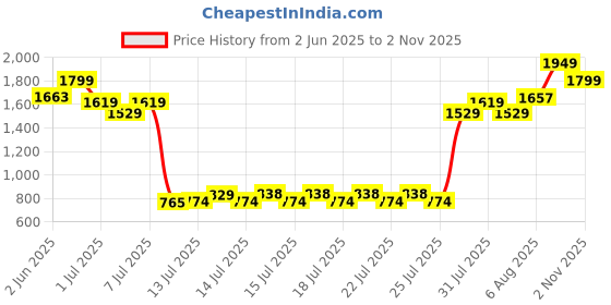 ajio.com peppermint Girls Embroidered Shorts & Top Set peppermint Price History Graph from 2 Jun 2025 to 2 Nov 2025