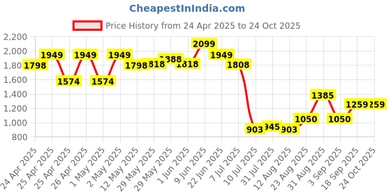 ajio.com peppermint Girls Fit & Flare Dress peppermint Price History Graph from 24 Apr 2025 to 22 Oct 2025