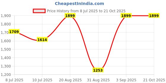 ajio.com peppermint Girls Fit and Flare Dress peppermint Price History Graph from 8 Jul 2025 to 21 Oct 2025