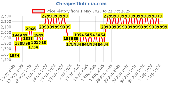 ajio.com peppermint Girls Floral A-line Dress peppermint Price History Graph from 1 May 2025 to 22 Oct 2025