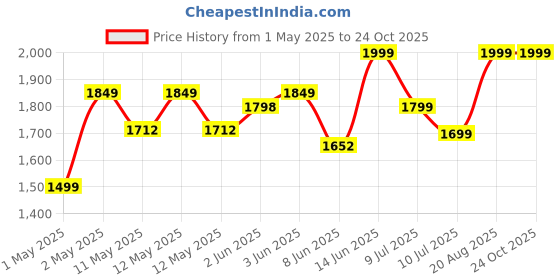 ajio.com peppermint Girls Floral A-line Dress peppermint Price History Graph from 1 May 2025 to 23 Oct 2025