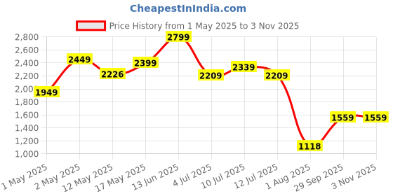 ajio.com peppermint  Girls Floral A-line Dress peppermint Price History Graph from 1 May 2025 to 2 Nov 2025