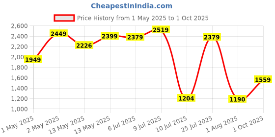 ajio.com peppermint Girls Floral A-line Dress peppermint Price History Graph from 1 May 2025 to 1 Oct 2025