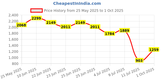 ajio.com peppermint  Girls Floral A-line Dress peppermint Price History Graph from 25 May 2025 to 1 Oct 2025