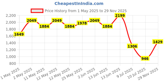 ajio.com peppermint Girls Floral Embroidered A-Line Dress peppermint Price History Graph from 1 May 2025 to 29 Nov 2025