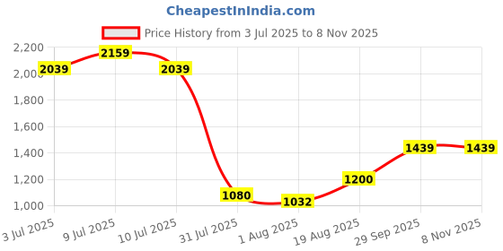 ajio.com peppermint   Girls Floral Fit and Flare Dress peppermint Price History Graph from 3 Jul 2025 to 3 Nov 2025