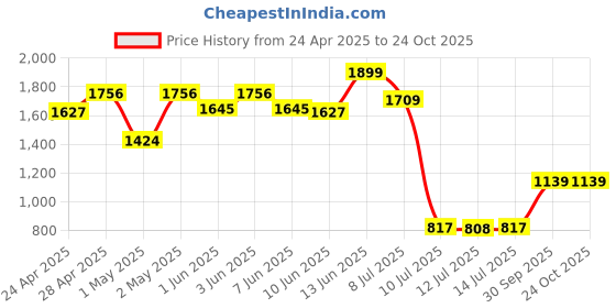 ajio.com peppermint Girls Floral Print Fit & Flare Dress with Hairband peppermint Price History Graph from 24 Apr 2025 to 22 Oct 2025