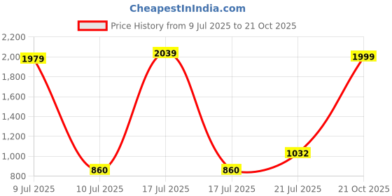 ajio.com peppermint Girls Floral Print Top & Pants peppermint Price History Graph from 9 Jul 2025 to 21 Oct 2025
