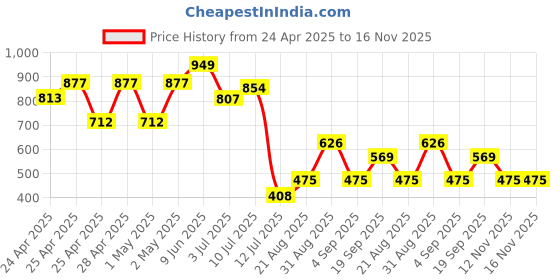 ajio.com peppermint Girls Printed Regular Fit Top peppermint Price History Graph from 24 Apr 2025 to 16 Nov 2025