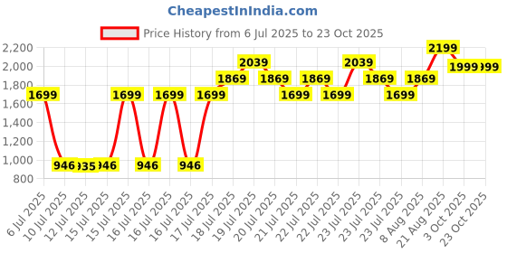 ajio.com peppermint Girls Printed Top & Pants peppermint Price History Graph from 6 Jul 2025 to 22 Oct 2025