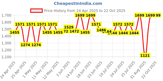 ajio.com peppermint Girls Ribbed Fit and Flare Dress peppermint Price History Graph from 24 Apr 2025 to 21 Oct 2025