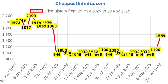 ajio.com peppermint Girls Round Neck A-line Dress peppermint Price History Graph from 25 May 2025 to 29 Nov 2025