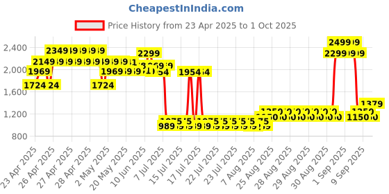 ajio.com peppermint Girls Round Neck Shift Dress peppermint Price History Graph from 23 Apr 2025 to 1 Oct 2025