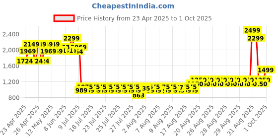 ajio.com peppermint Girls Round Shift Dress peppermint Price History Graph from 23 Apr 2025 to 1 Oct 2025