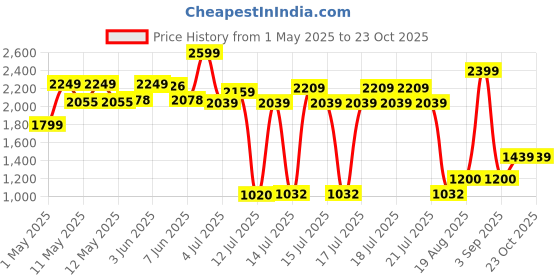 ajio.com peppermint Girls Shirt Dress with Belt peppermint Price History Graph from 1 May 2025 to 23 Oct 2025