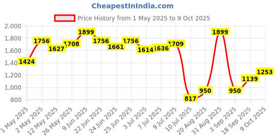 ajio.com peppermint Girls Skater Dress peppermint Price History Graph from 1 May 2025 to 9 Oct 2025