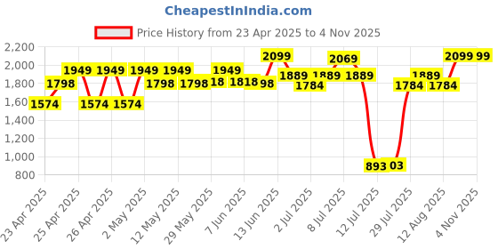 ajio.com peppermint GirlsA-line Dress peppermint Price History Graph from 23 Apr 2025 to 3 Nov 2025