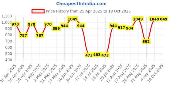 ajio.com peppermint Graphic Pint Fit & Flare Dress peppermint Price History Graph from 25 Apr 2025 to 17 Oct 2025