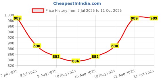 ajio.com peppermint Lace A-line Dress with Rosette peppermint Price History Graph from 7 Jul 2025 to 11 Oct 2025