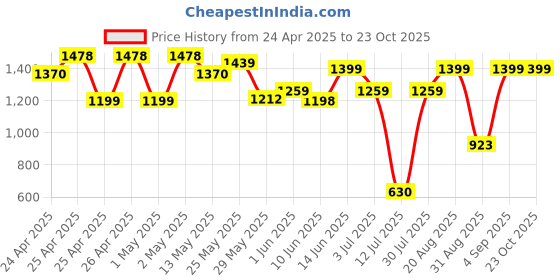 ajio.com peppermint Lace Fit & Flare Dress peppermint Price History Graph from 24 Apr 2025 to 23 Oct 2025