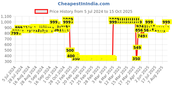 ajio.com peppermint Micro Print Flared Skirt with Belt peppermint Price History Graph from 5 Jul 2024 to 14 Oct 2025