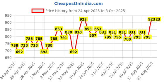 ajio.com peppermint Panelled Mid-Rise Flared Pants with Bow peppermint Price History Graph from 24 Apr 2025 to 8 Oct 2025