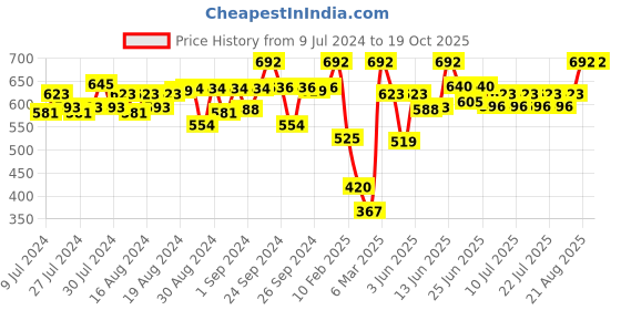 ajio.com peppermint Pleat-Front Culottes with Slip Pockets peppermint Price History Graph from 9 Jul 2024 to 19 Oct 2025