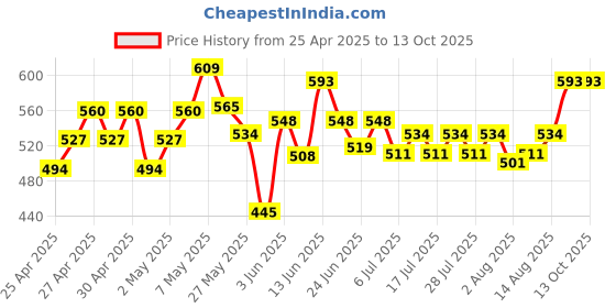 ajio.com peppermint Pleat-Front Culottes with Slip Pockets peppermint Price History Graph from 25 Apr 2025 to 13 Oct 2025