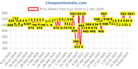 ajio.com peppermint Pleat-Front Flared Culottes with Slip Pockets peppermint Price History Graph from 9 Jul 2024 to 30 Nov 2025