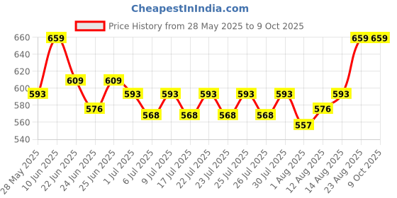 ajio.com peppermint Pleat-Front Flared Culottes with Slip Pockets peppermint Price History Graph from 28 May 2025 to 8 Oct 2025