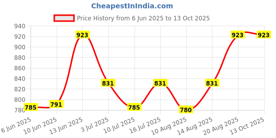 ajio.com peppermint Pleated A-line Cold-Shoulder Dress peppermint Price History Graph from 6 Jun 2025 to 13 Oct 2025