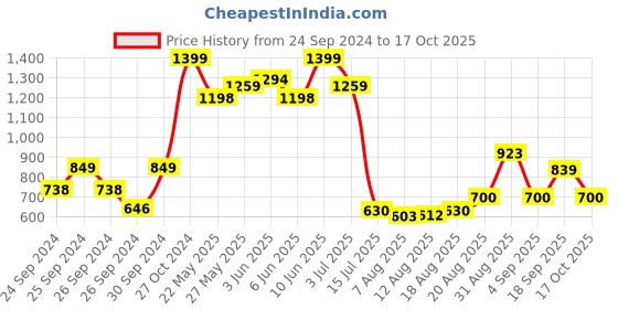 ajio.com peppermint Polka-dot Fit and Flare Dress peppermint Price History Graph from 24 Sep 2024 to 17 Oct 2025