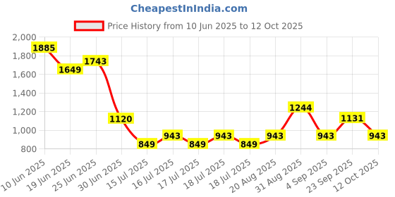 ajio.com peppermint Polka-dot Fit and Flare Dress peppermint Price History Graph from 10 Jun 2025 to 12 Oct 2025