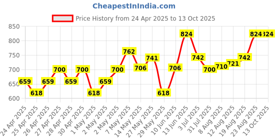 ajio.com peppermint Polka-Dot Print A-line Dress peppermint Price History Graph from 24 Apr 2025 to 13 Oct 2025