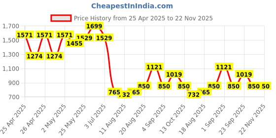 ajio.com peppermint Polka-Dot Print Fit & Flare Dress peppermint Price History Graph from 25 Apr 2025 to 22 Nov 2025