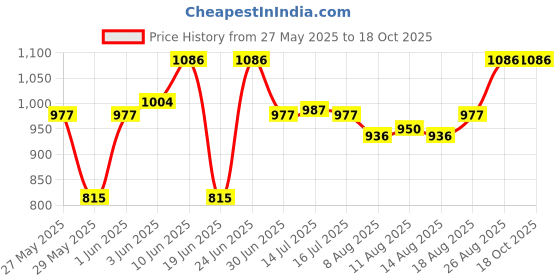 ajio.com peppermint Polka-Dot Print Fit & Flare Dress with Top peppermint Price History Graph from 27 May 2025 to 18 Oct 2025