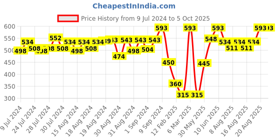ajio.com peppermint Polka Dot Print Top with Peter Pan Collar peppermint Price History Graph from 9 Jul 2024 to 4 Oct 2025