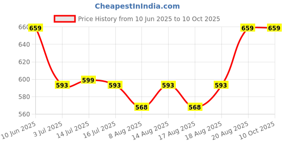 ajio.com peppermint Printed A-line Dress peppermint Price History Graph from 10 Jun 2025 to 10 Oct 2025