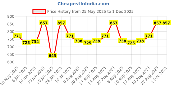 ajio.com peppermint Printed A-line Dress with Flared Sleeve Hems peppermint Price History Graph from 25 May 2025 to 30 Nov 2025