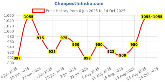 ajio.com peppermint Printed Fit & Flare Dress peppermint Price History Graph from 6 Jun 2025 to 14 Oct 2025