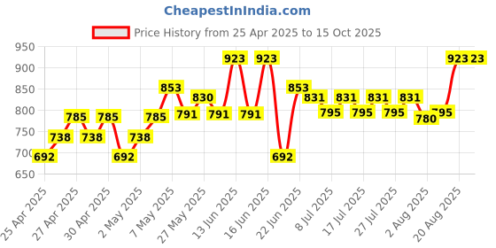 ajio.com peppermint Printed Jumpsuit with Tie-Up Neckline peppermint Price History Graph from 25 Apr 2025 to 14 Oct 2025