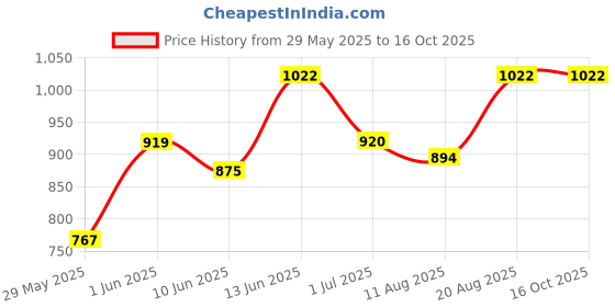 ajio.com peppermint Printed Panelled Strappy A-line Dress with Lace Jacket peppermint Price History Graph from 29 May 2025 to 15 Oct 2025