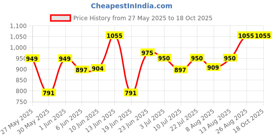 ajio.com peppermint Printed Sleeveless A-line Dress peppermint Price History Graph from 27 May 2025 to 18 Oct 2025
