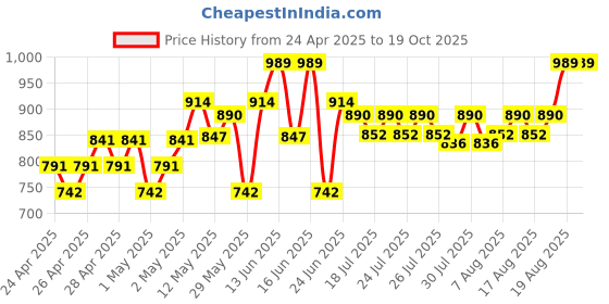 ajio.com peppermint Printed Sleeveless Jumpsuit peppermint Price History Graph from 24 Apr 2025 to 18 Oct 2025