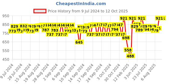 ajio.com peppermint Printed Strappy Jumpsuit with Bobble Trims peppermint Price History Graph from 9 Jul 2024 to 12 Oct 2025