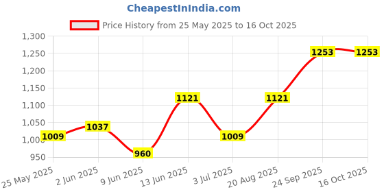 ajio.com peppermint Printed Top with Dhoti peppermint Price History Graph from 25 May 2025 to 15 Oct 2025